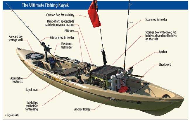 Get Hooked on Kayak Fishing: A Beginner’s Guide